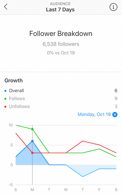 Understand Instagram Analytics - Follower Growth